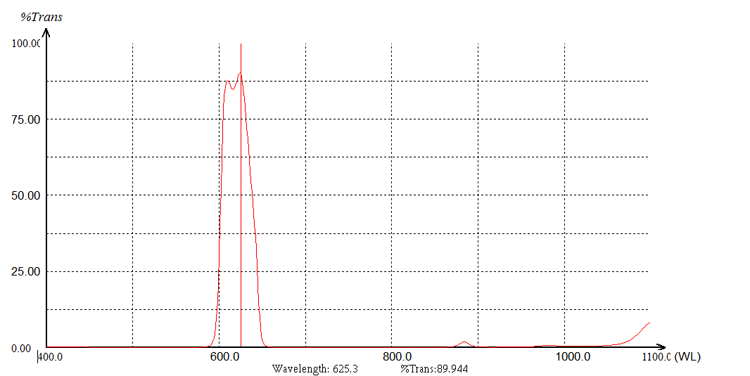 625 filter laser lens